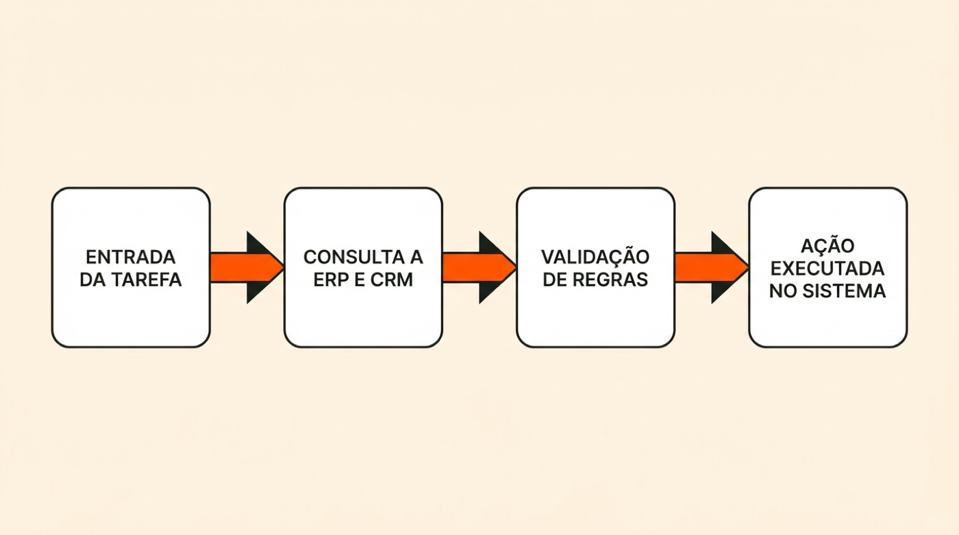 Diagrama: entrada da tarefa, consulta a ERP e CRM, validação de regras e ação executada no sistema