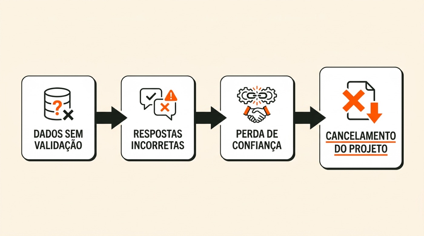 Diagrama: dados sem validação levam a respostas incorretas, perda de confiança e cancelamento do projeto