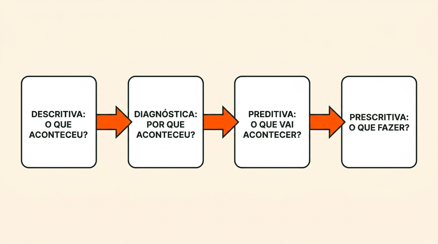 Diagrama: descritiva pergunta o que aconteceu, diagnóstica por que aconteceu, preditiva o que vai acontecer e prescritiva o que fazer