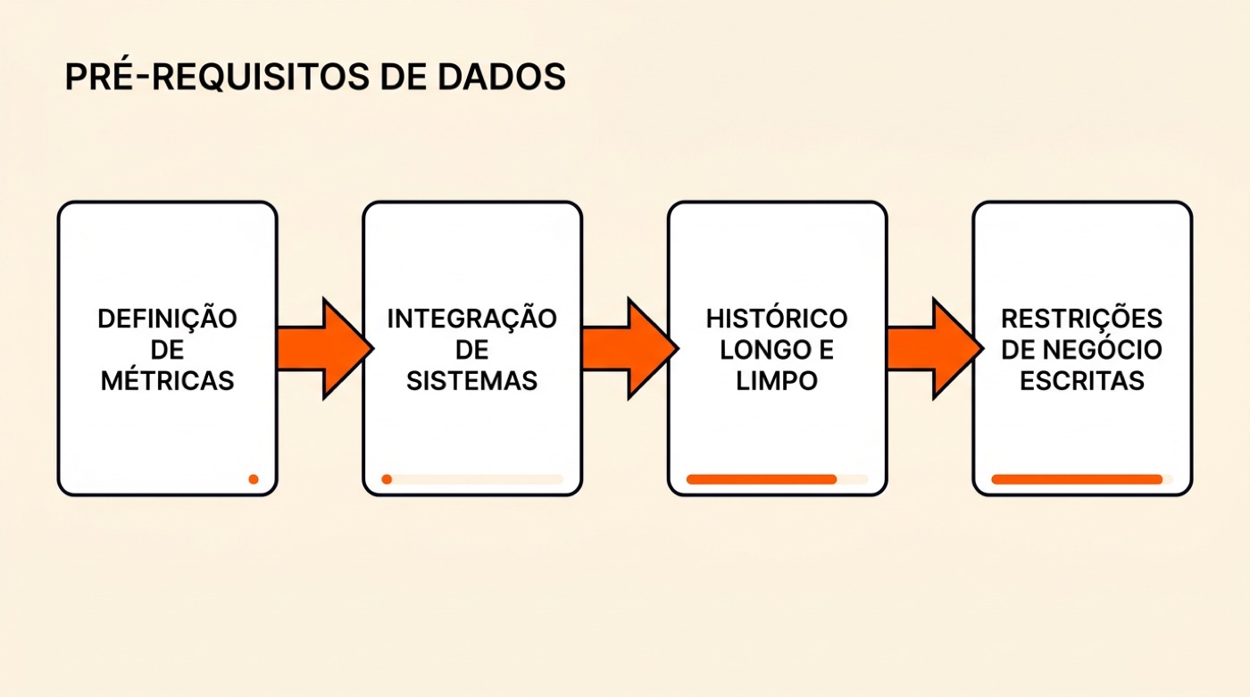 Diagrama: os pré-requisitos de dados crescem de definição de métricas para integração de sistemas, histórico longo e limpo e restrições de negócio escritas