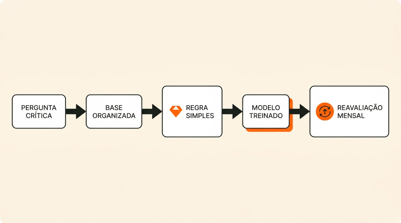 Diagrama: pergunta crítica leva a base organizada, regra simples, modelo treinado e reavaliação mensal