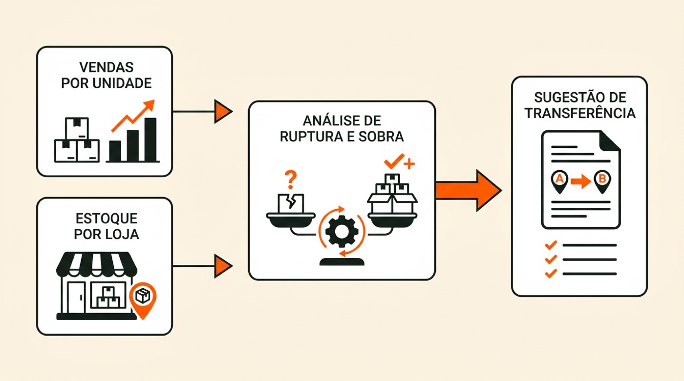 Diagrama: vendas por unidade e estoque por loja passam pela análise de ruptura e sobra e geram a sugestão de transferência