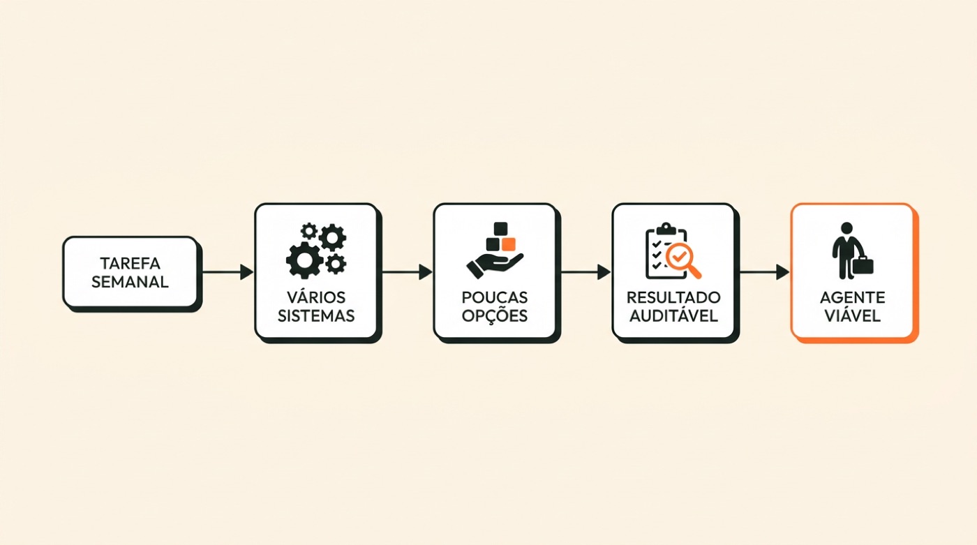 Diagrama: tarefa semanal que passa por vários sistemas, tem poucas opções e resultado auditável leva a um agente viável