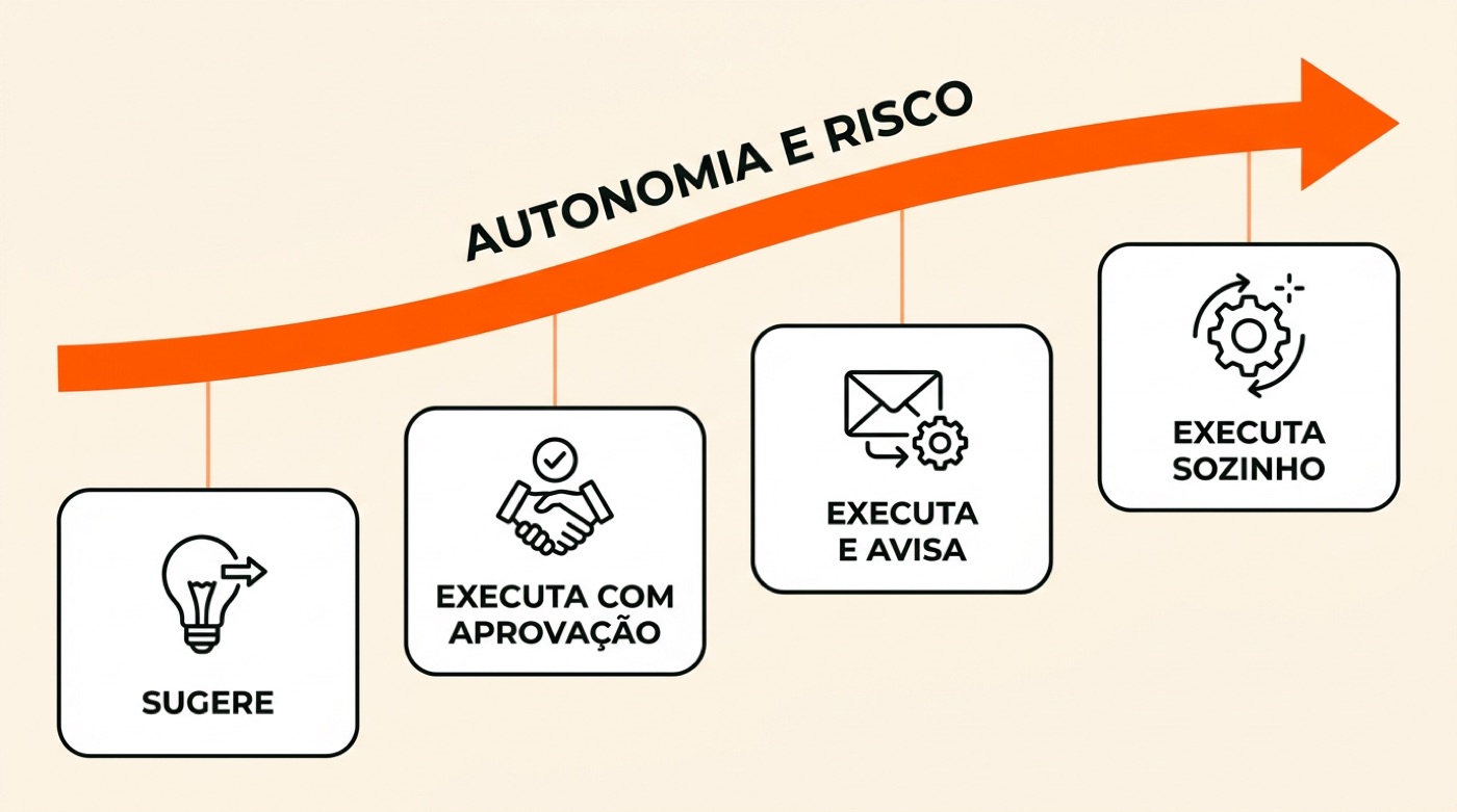 Diagrama em degraus: sugere, executa com aprovação, executa e avisa, executa sozinho, com autonomia e risco subindo