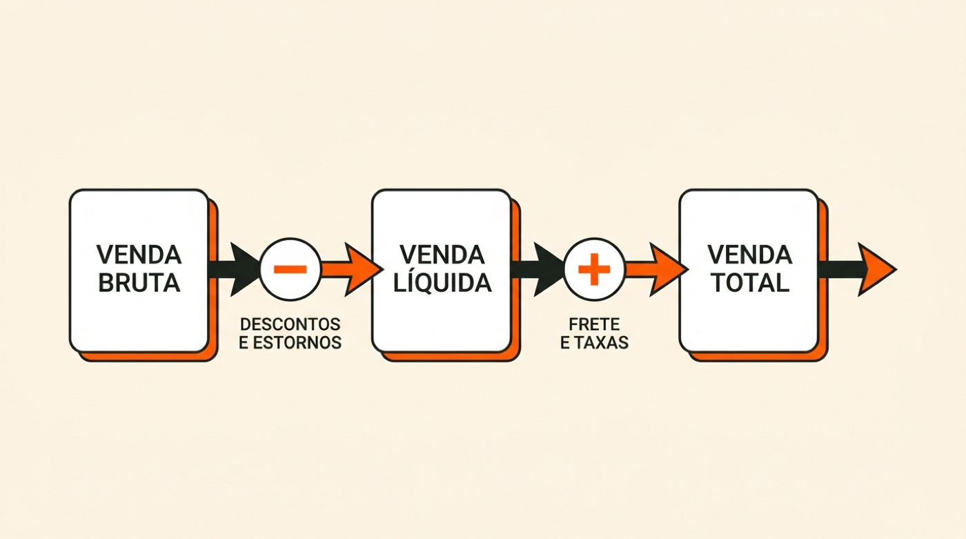 Diagrama: venda bruta menos descontos e estornos dá venda líquida, que somada a frete e taxas dá venda total