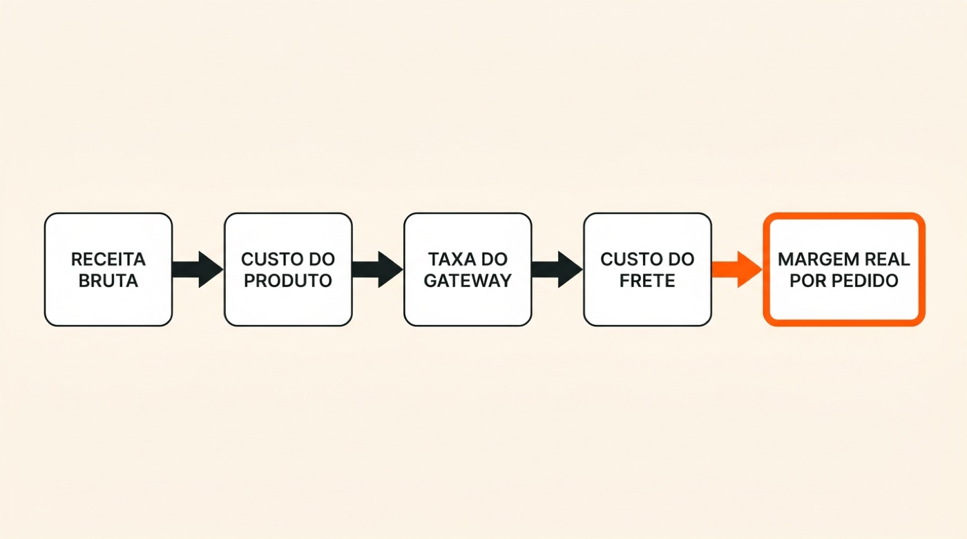 Diagrama: receita bruta passa por custo do produto, taxa do gateway e custo do frete até chegar à margem real por pedido
