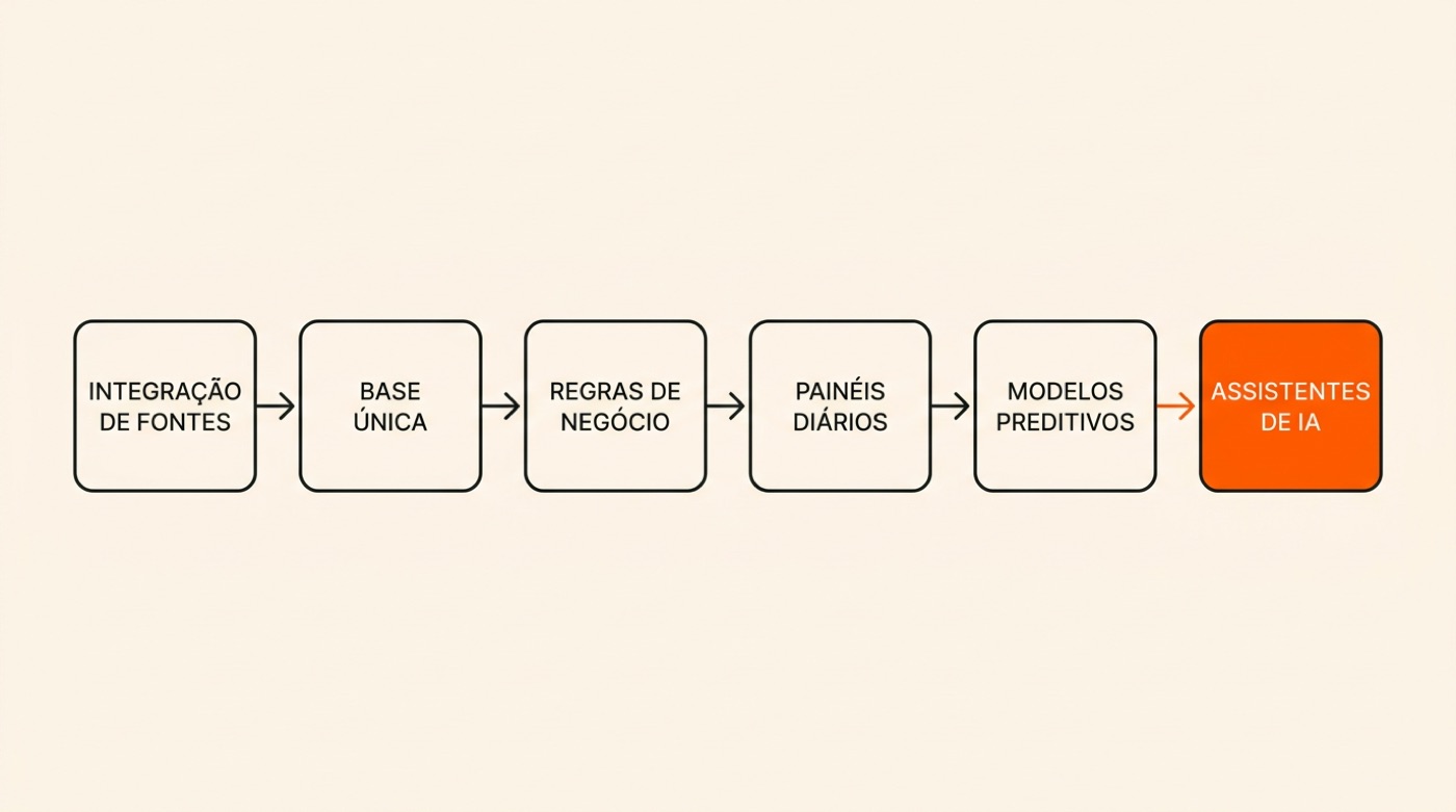 Diagrama: integração de fontes leva a base única, regras de negócio, painéis diários, modelos preditivos e, por último, assistentes de IA