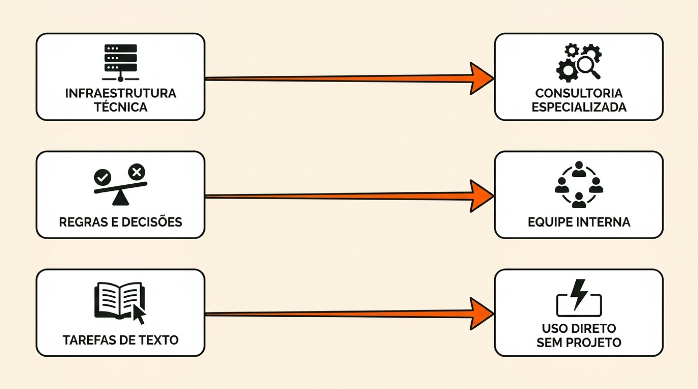Diagrama: infraestrutura técnica vai para consultoria especializada, regras e decisões ficam com a equipe interna e tarefas de texto seguem em uso direto sem projeto
