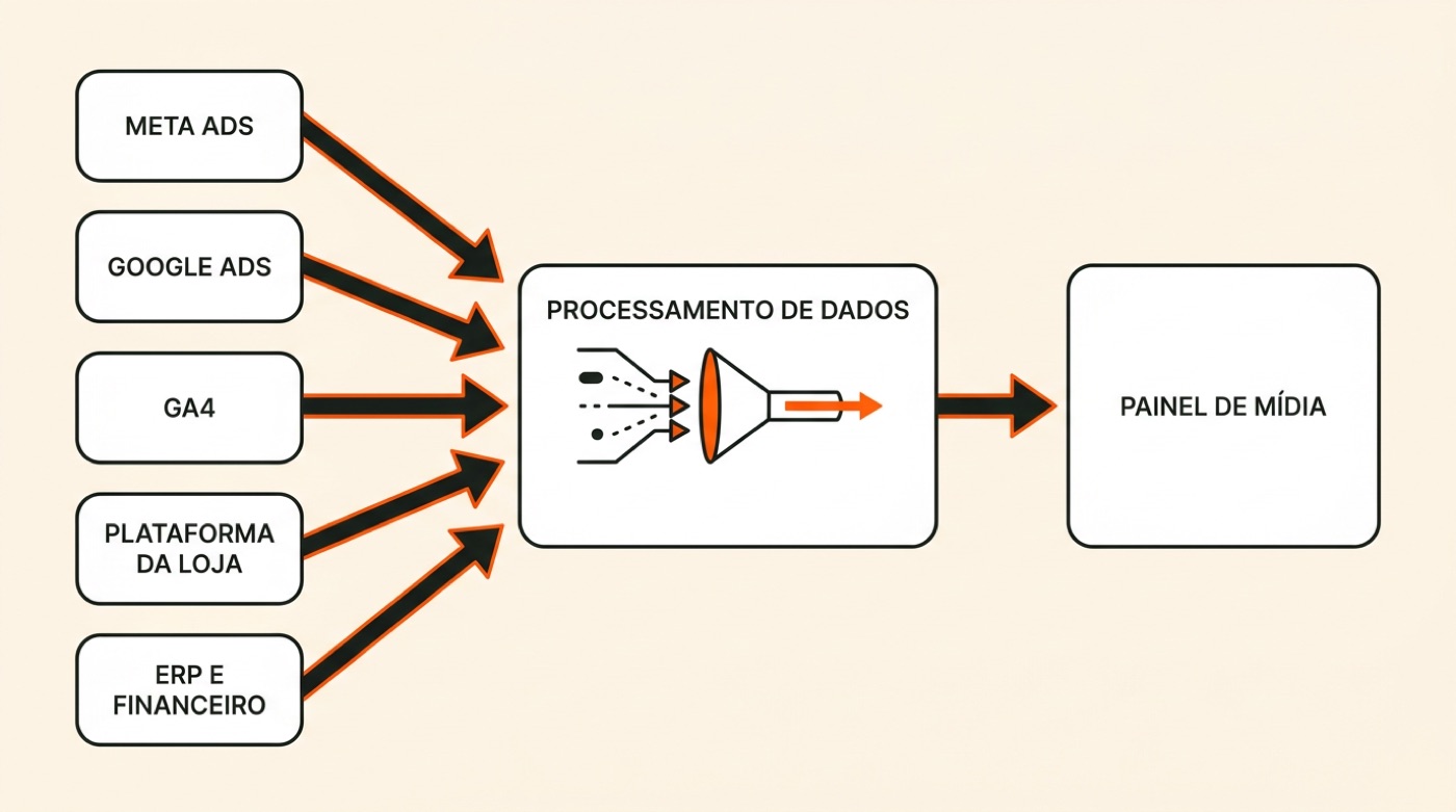 Diagrama: Meta Ads, Google Ads, GA4, plataforma da loja e ERP e financeiro convergem no processamento de dados e chegam ao painel de mídia