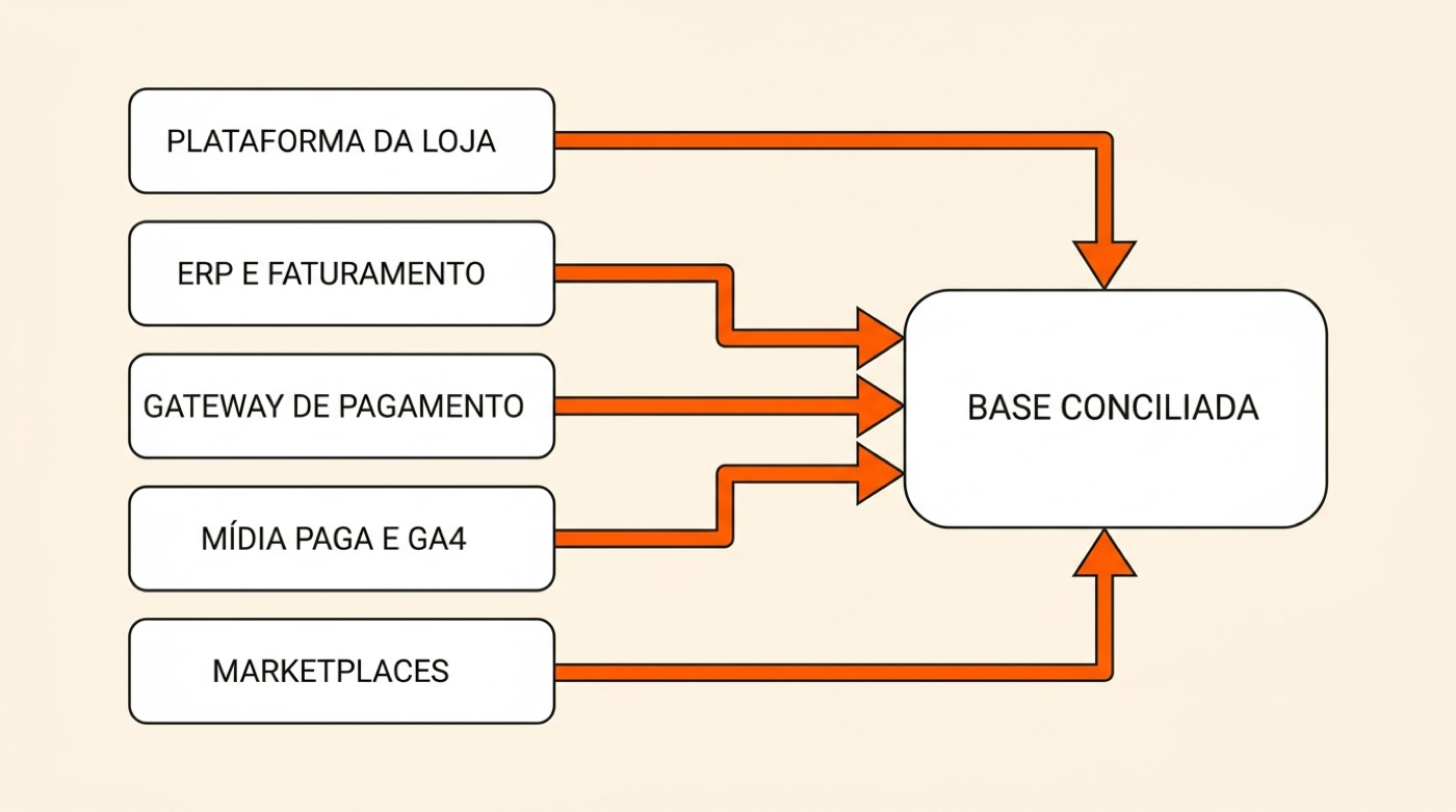 Diagrama: plataforma da loja, ERP e faturamento, gateway de pagamento, mídia paga e GA4 e marketplaces chegam a uma base conciliada