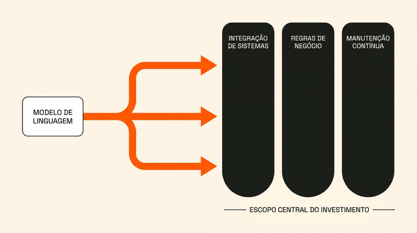 Diagrama: o modelo de linguagem é uma caixa pequena; integração de sistemas, regras de negócio e manutenção contínua formam o escopo central do investimento
