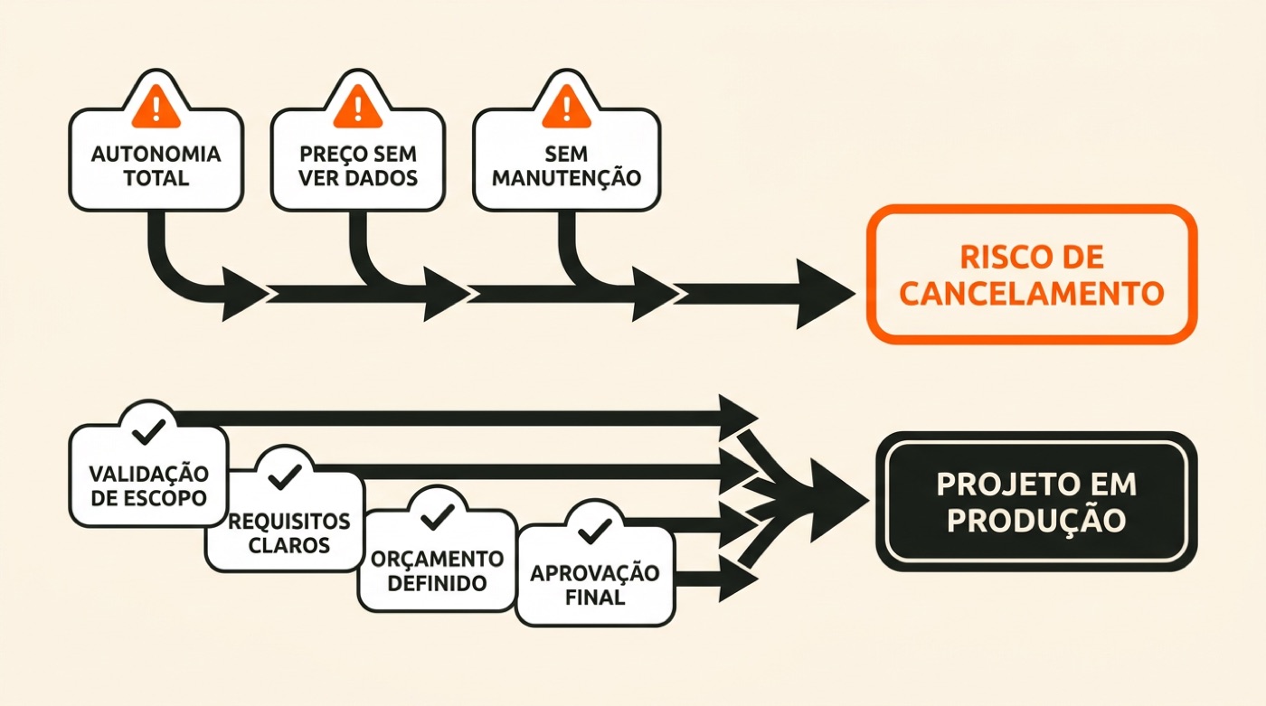 Diagrama: autonomia total, preço sem ver dados e sem manutenção levam a risco de cancelamento; validação de escopo, requisitos claros, orçamento definido e aprovação final levam a projeto em produção