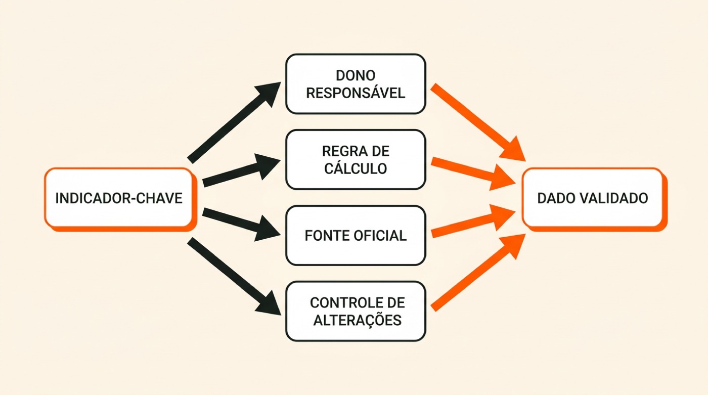 Diagrama: cada indicador-chave recebe dono responsável, regra de cálculo, fonte oficial e controle de alterações, e só então vira dado validado