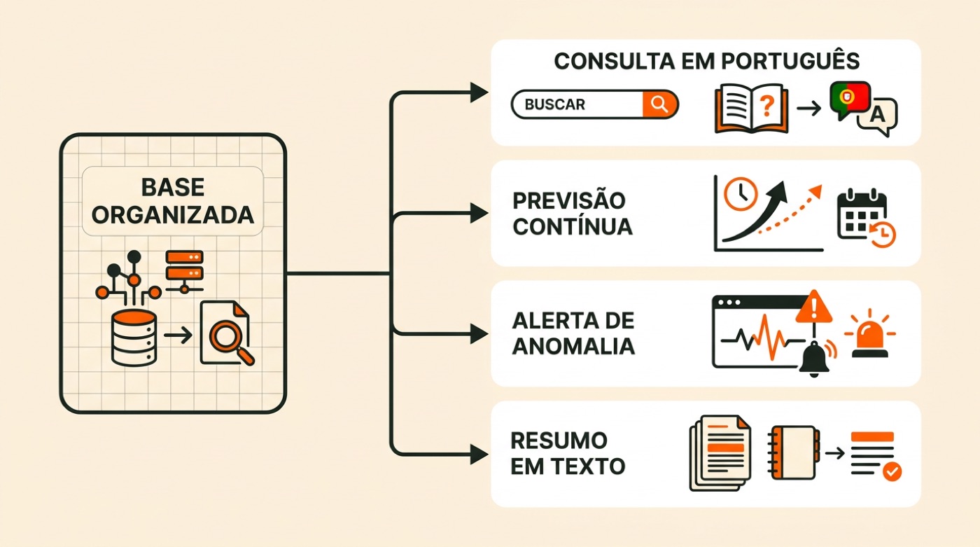 Diagrama: uma base organizada leva a consulta em português, previsão contínua, alerta de anomalia e resumo em texto