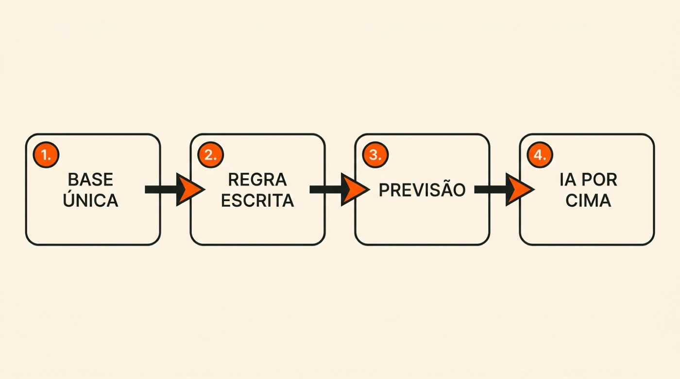 Diagrama: base única leva a regra escrita, que leva a previsão, que leva a IA por cima