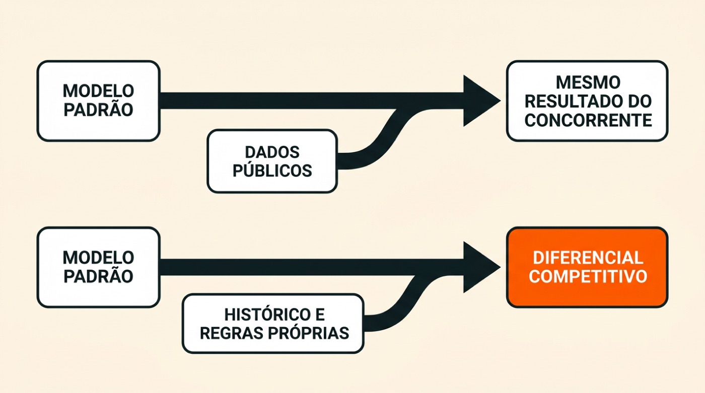 Diagrama: o mesmo modelo padrão com dados públicos leva ao mesmo resultado do concorrente; com histórico e regras próprias, leva a diferencial competitivo