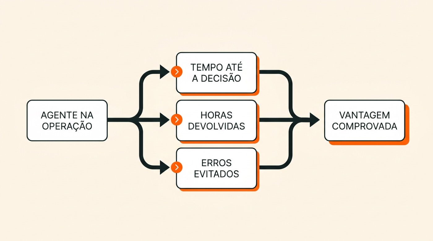 Diagrama: o agente na operação leva a tempo até a decisão, horas devolvidas e erros evitados, e daí à vantagem comprovada