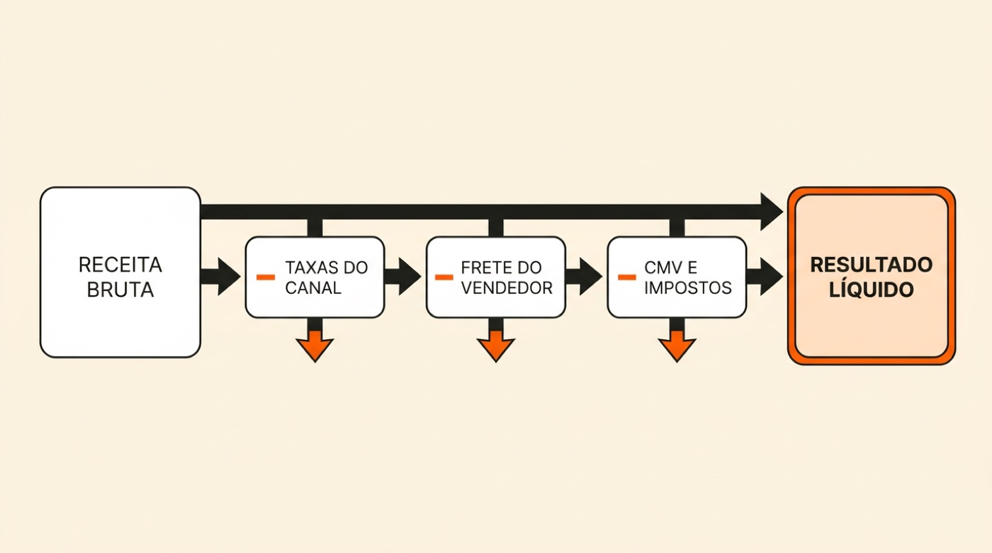 Diagrama: da receita bruta saem taxas do canal, frete do vendedor e CMV e impostos até sobrar o resultado líquido