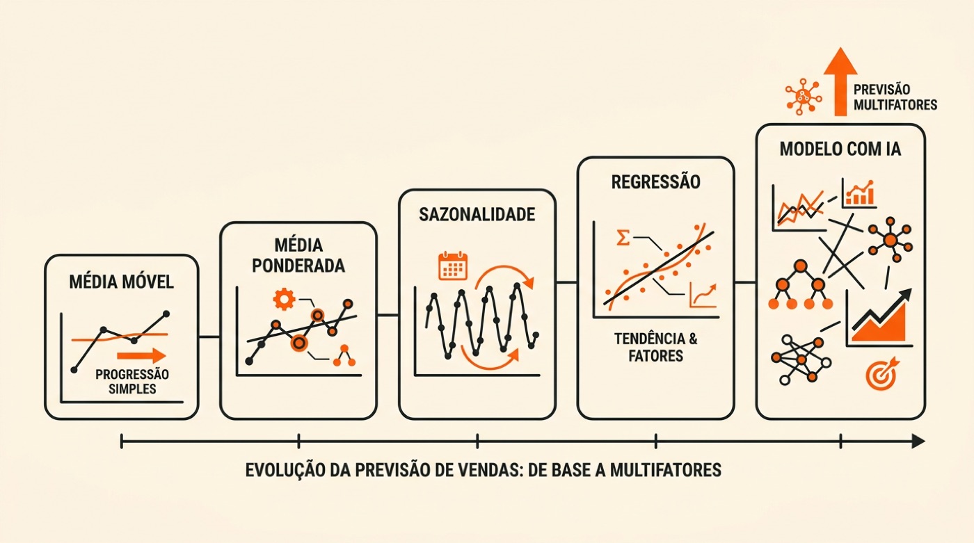Diagrama: os métodos de previsão sobem em degraus de média móvel para média ponderada, sazonalidade, regressão e modelo com IA