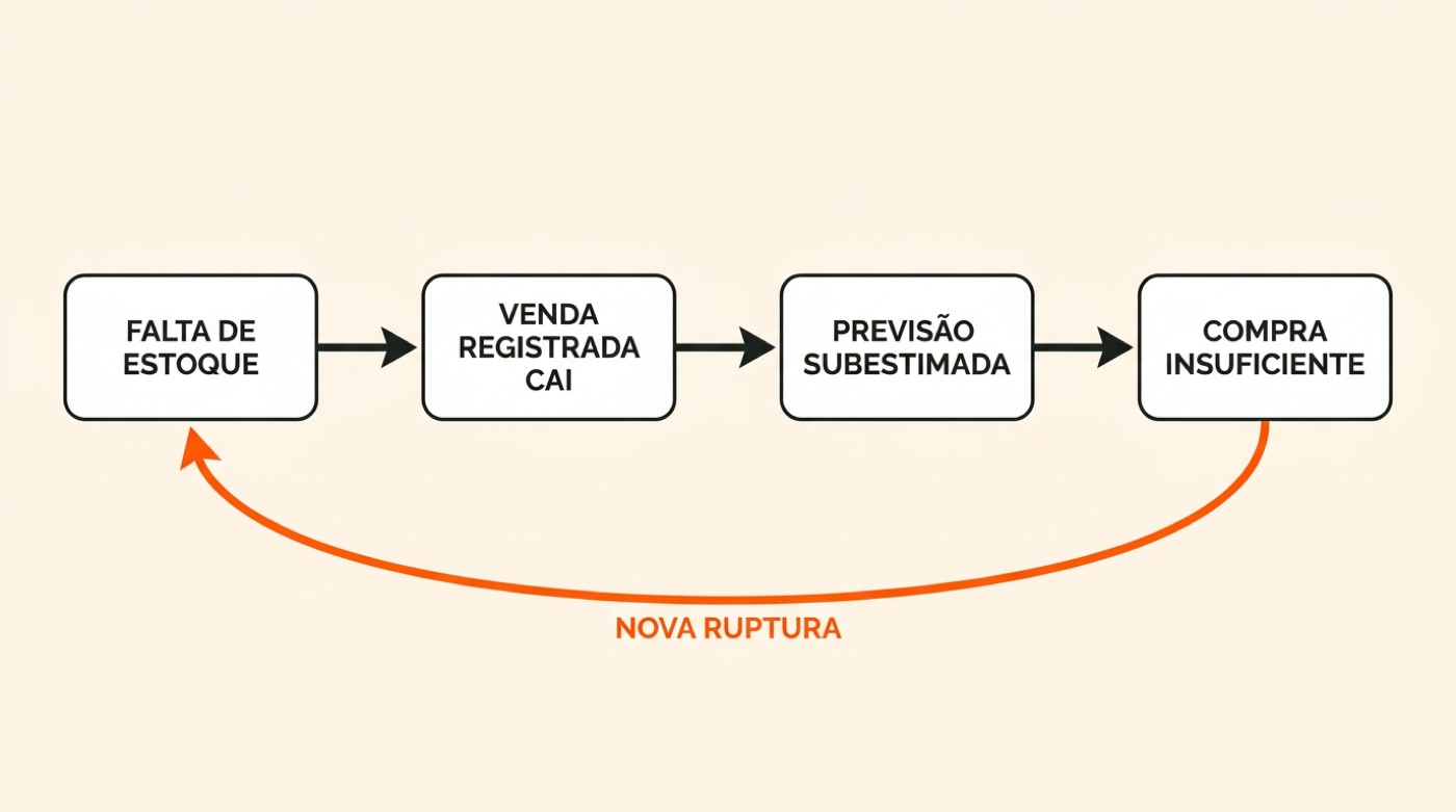 Diagrama: falta de estoque leva a venda registrada menor, previsão subestimada e compra insuficiente, que volta a causar nova ruptura