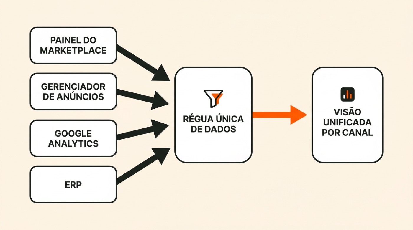 Diagrama: painel do marketplace, gerenciador de anúncios, Google Analytics e ERP passam por uma régua única de dados e chegam a uma visão unificada por canal