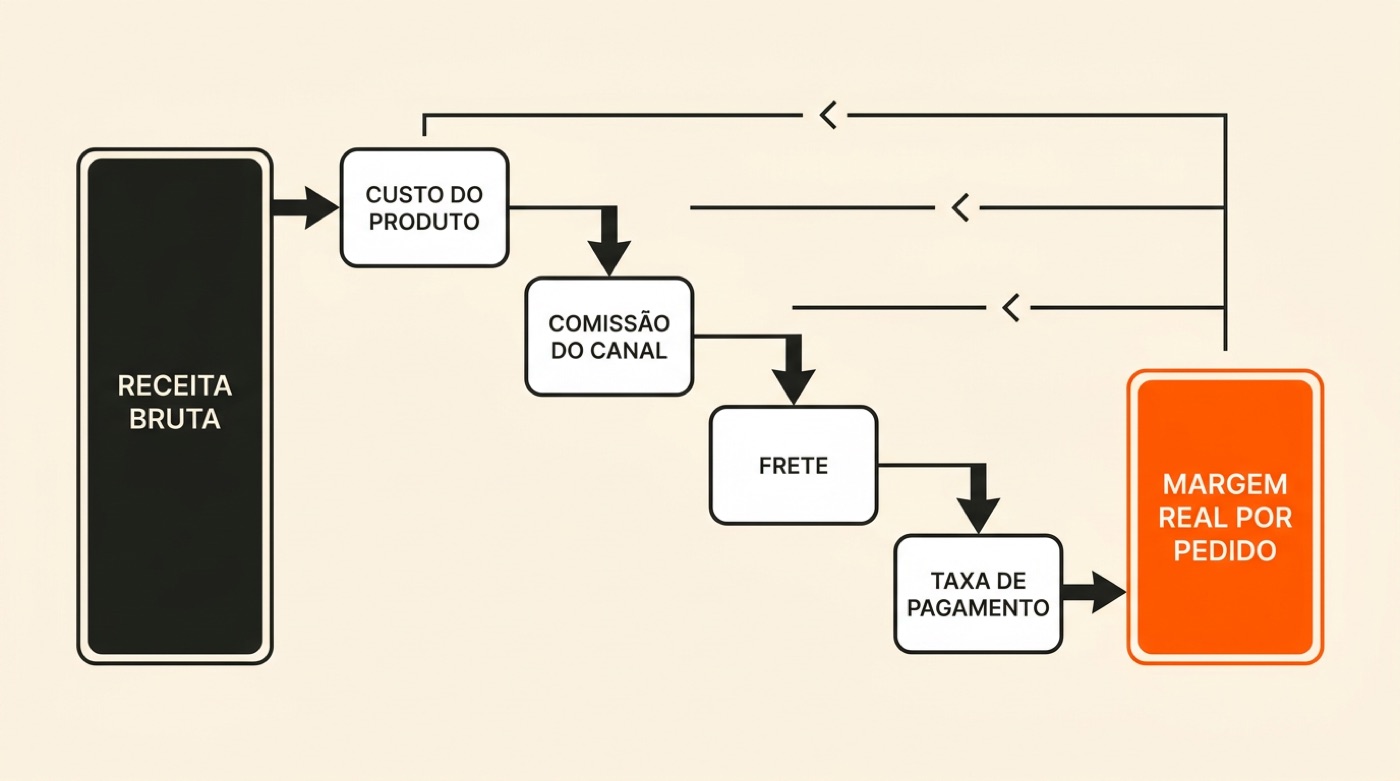 Diagrama: da receita bruta descem custo do produto, comissão do canal, frete e taxa de pagamento até a margem real por pedido