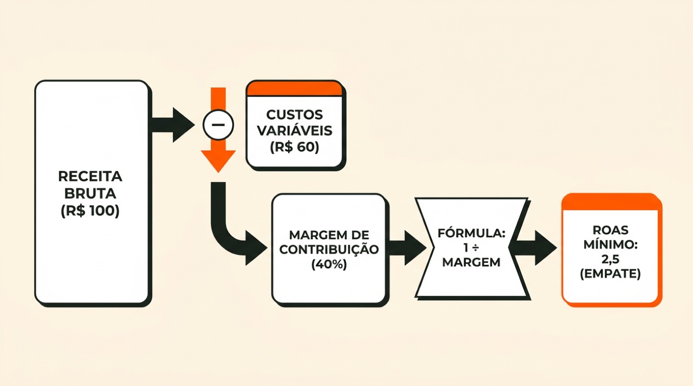 Diagrama: receita bruta de 100 reais menos custos variáveis de 60 reais dá margem de contribuição de 40%, e 1 dividido pela margem resulta no ROAS mínimo de 2,5