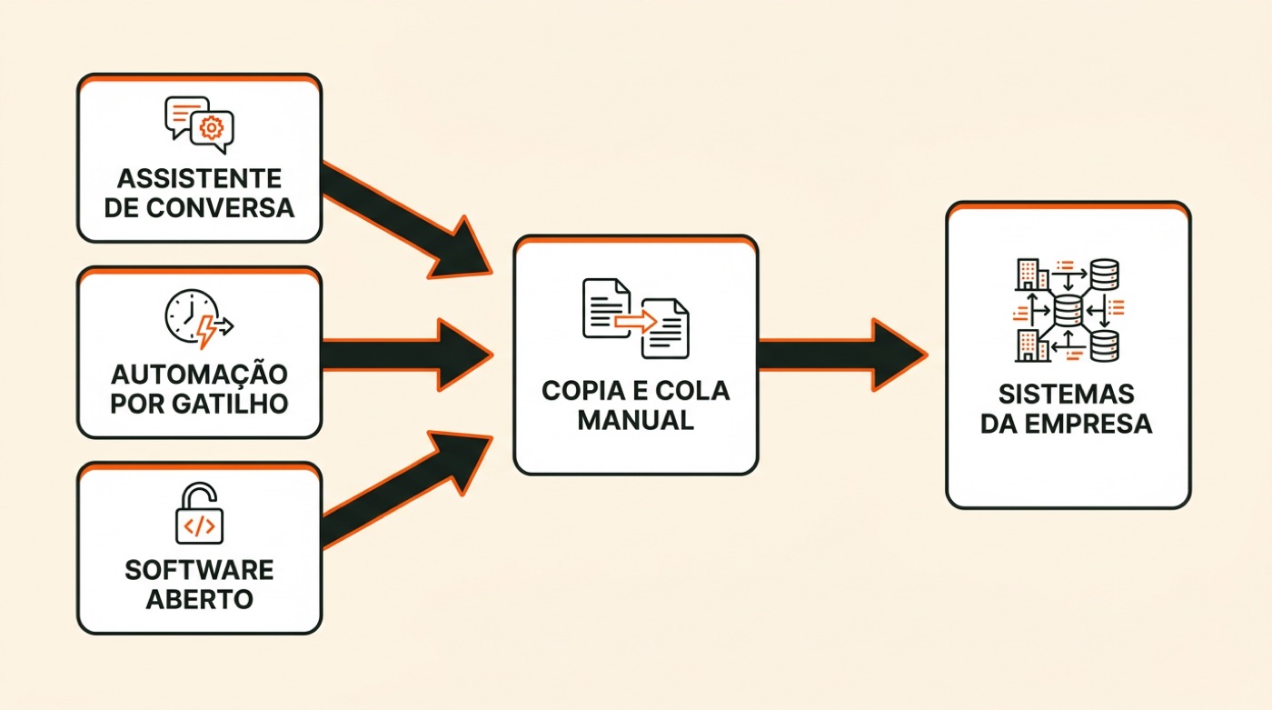 Diagrama: assistente de conversa, automação por gatilho e software aberto passam por cópia e cola manual antes de chegar aos sistemas da empresa