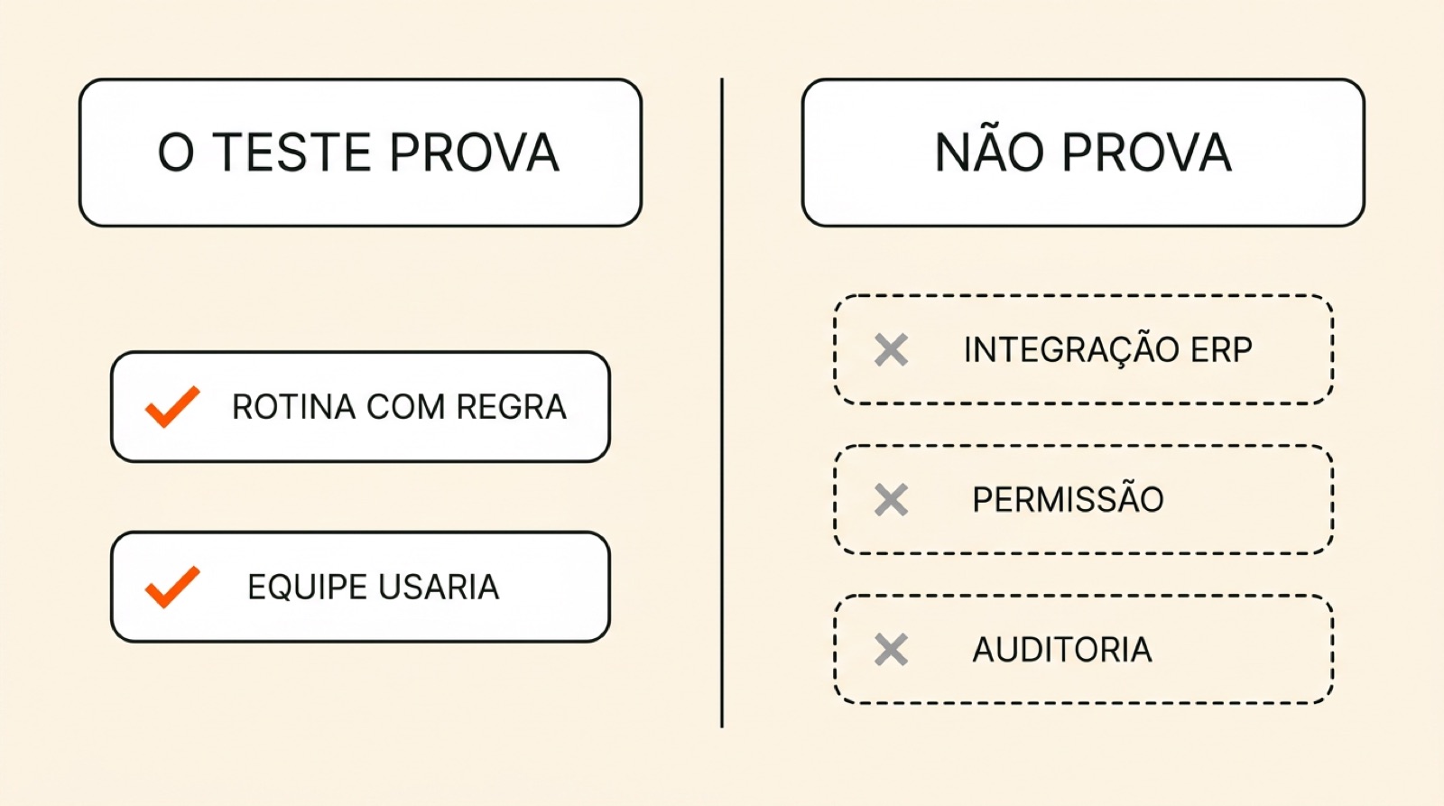 Duas colunas: o teste prova rotina com regra e adesão da equipe; não prova integração com ERP, permissão e auditoria