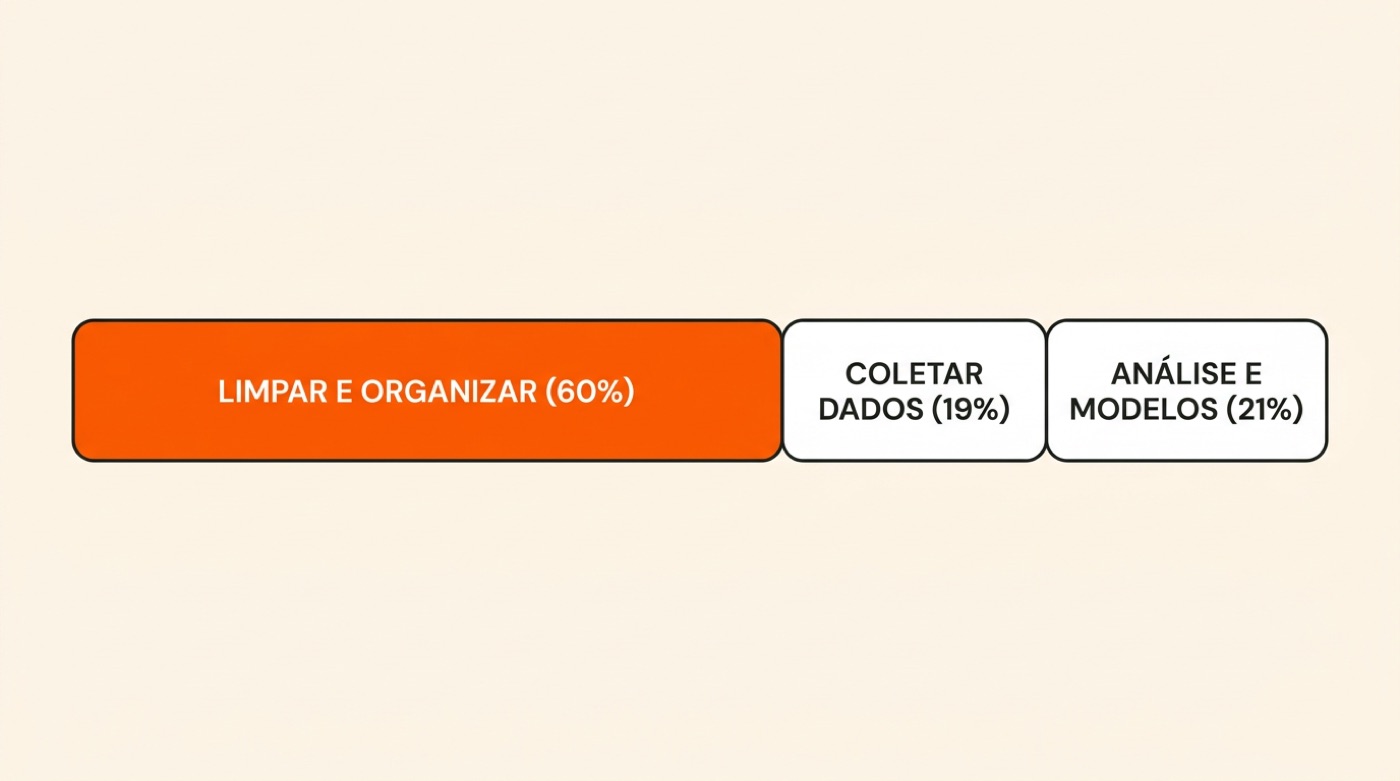 Diagrama: barra dividida em limpar e organizar com 60%, coletar dados com 19% e análise e modelos com 21%